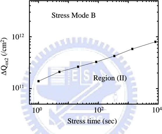 Fig. 2.9 Region (II) oxide trapped charge growth rate in stress mode B. 