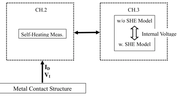 Fig. 1.1  Organization of thesis. Chapter2 discusses self-heating characterization    while chapter3 focuses on SPICE model including self-heating effect