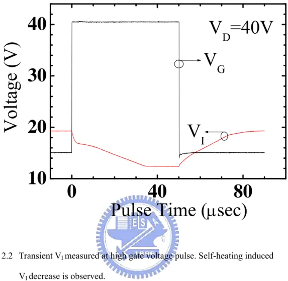 Fig. 2.2  Transient V I  measured at high gate voltage pulse. Self-heating induced                V I  decrease is observed