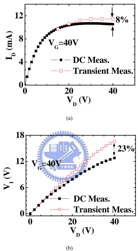 Fig. 2.3  (a) I D  versus V D  in SHE (DC Meas.) and SHE-free (Transient Meas.)    conditions