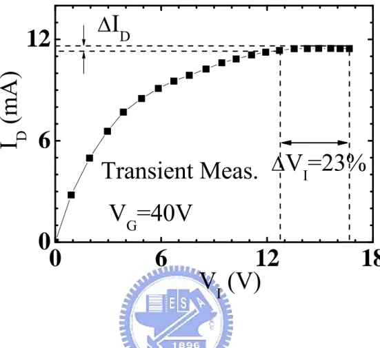 Fig. 2.4  I D  versus V I  at V G =40V. In the saturation region, a V I  change of 23%     corresponds to a relatively small change in I D .
