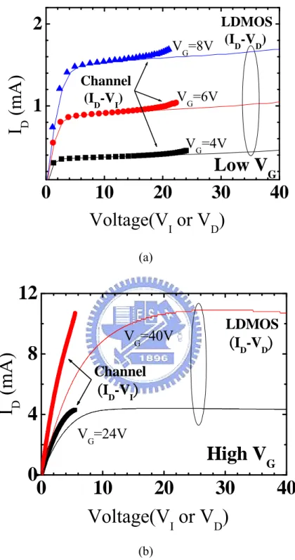 Fig. 2.5  (a) Current versus voltage of the LDMOS (I D -V D ) and the intrinsic MOS                          (I D -V I ) in the low-V G  region