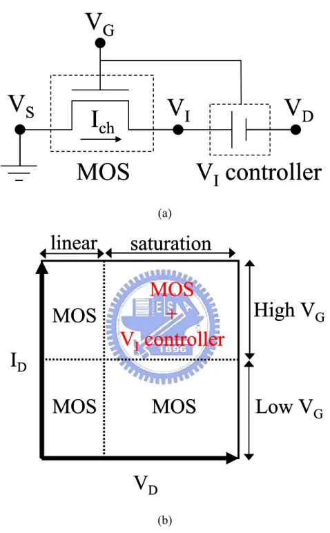 Fig. 3.1  (a) Equivalent circuit model of the LDMOS device. The MOS represents    the channel region while the V I  controller accounts for the drift region