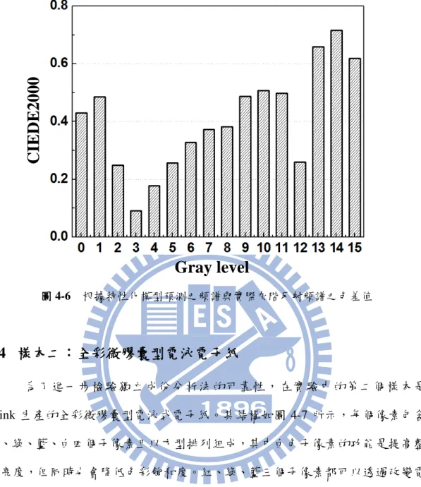 圖 4-6  根據特性化模型預測之頻譜與實際灰階反射頻譜之色差值  4.4  樣本二：全彩微膠囊型電泳電子紙  為了進一步檢驗獨立成份分析法的可靠性，在實驗中的第二個樣本是 E-ink 生產的全彩微膠囊型電泳式電子紙。其結構如圖 4-7 所示，每個像素包含 紅、綠、藍、白四個子像素且以方型排列組成，其中白色子像素的功能是提高整 體亮度，但同時也會降低色彩飽和度。紅、綠、藍三個子像素都可以透過改變電 壓表現出 16 種灰階，一共可以產生 4096 種顏色。  圖 4-7  E-ink 所生產的全彩微膠囊電泳式