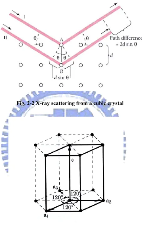 Fig. 2-2 X-ray sscattering ffrom a cubic crystal 