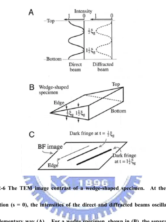 Fig.  cond comp the f the e 2-6 The Tdition (s =  plementary fringes in thextinction d TEM imag 0), the int y way (A)