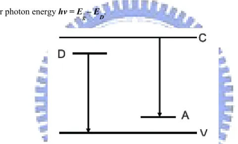Fig. 2-7 Radiative transitions between a band and an impurity state 