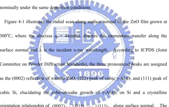 Figure 4-1 illustrates the radial scan along surface normal of the ZnO film grown at  300 o C, where the abscissa q z  = 4πsinθ/λ denotes the momentum transfer along the  surface normal and λ is the incident x-ray wavelength