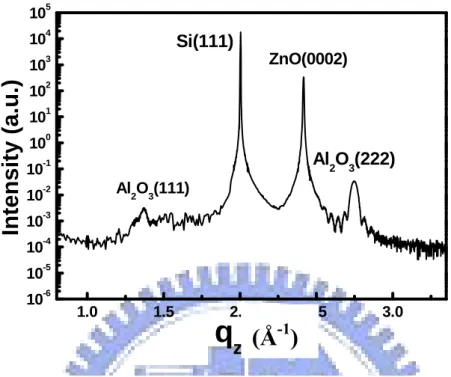 Fig. 4-1 Radial scan along the surface normal of a 300 nm thick ZnO layer grown on  γ-Al 2 O 3 /Si(111) composite substrate 