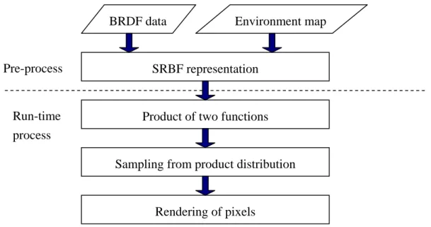 Figure 1.1 System overview SRBF representation 