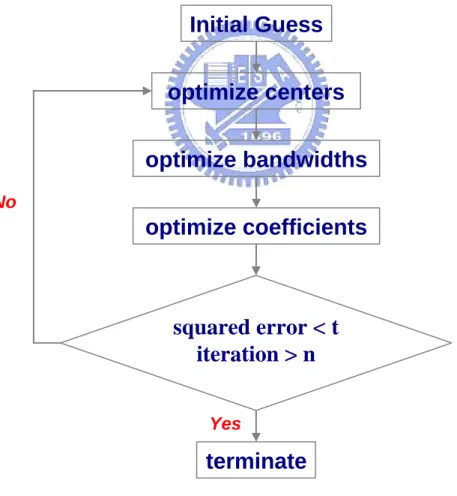 Figure 4.1 Flow chart of fitting process 