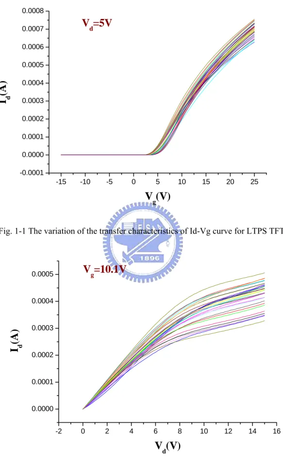 Fig. 1-1 The variation of the transfer characteristics of Id-Vg curve for LTPS TFTs. 