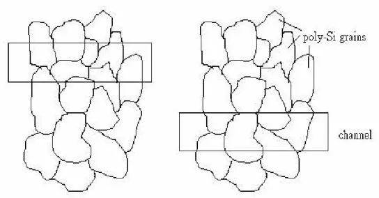 Fig. 1-3 The diagram of different TFTs with various amount of grain boundaries existing in  the channel