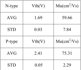 Table 2-1 The average values and standard deviation values of device parameters. 
