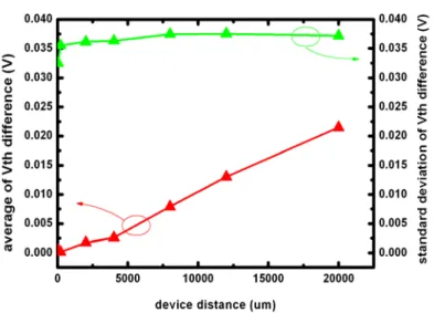 Fig. 2-8 The average and standard deviation of TFT threshold voltage (Vth) difference 