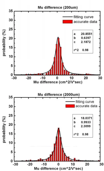 Fig. 2-12 The distribution of N-type TFT mobility (Mu) difference 