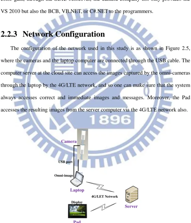 Figure 2.5 The architecture of the local network used in this study. 