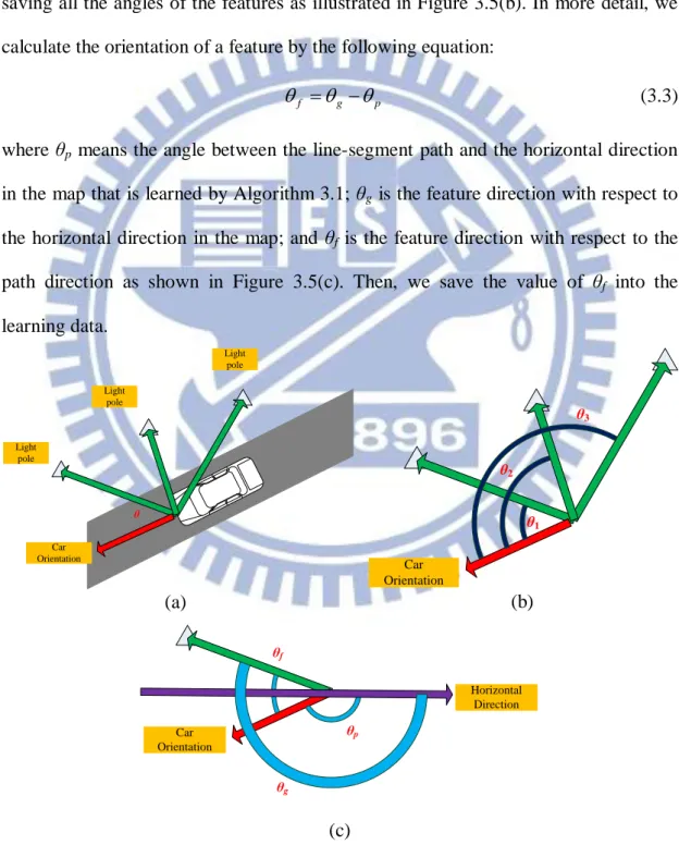 Figure 3.5 Illustrations of multiple feature detection. (a) Illustration of detected feature 