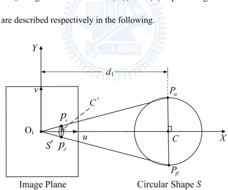 Fig. 4.3 Top view of image plane and circular shape S illustrating side proportionality  relation between approximating ellipse S′ and circular shape S