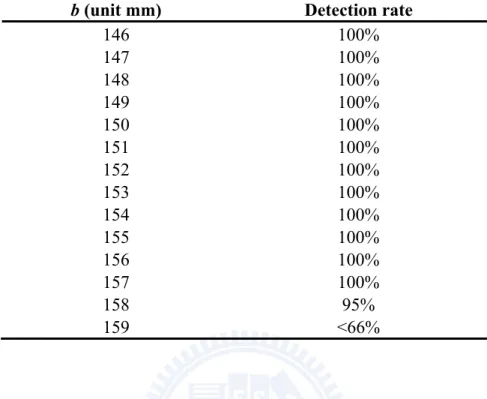 Table 2.1 Rates of successful detections of landmark shapes taken  by cameras with different shapes of hyperboloidal reflection  mirror (c = 20mm)