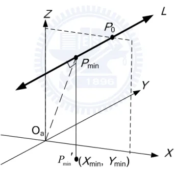 Fig. 3.6 Finding minimum-distance point P min  on horizontal line L for Case (1). 