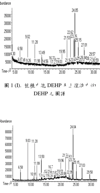 圖 1 (II).  植種中總 DEHP 及上澄液中的 DEHP 之圖譜 