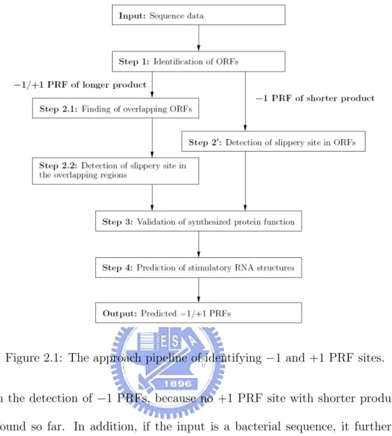 Figure 2.1: The approach pipeline of identifying −1 and +1 PRF sites.