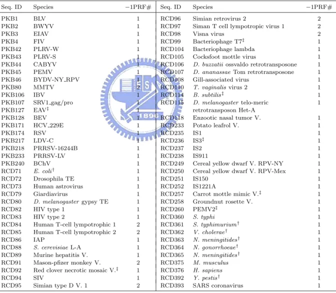 Table 4.1: The tested sequences and their −1 PRF numbers