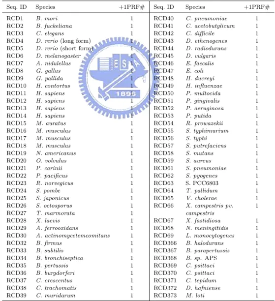 Table 4.2: The tested sequences and their +1 PRF numbers