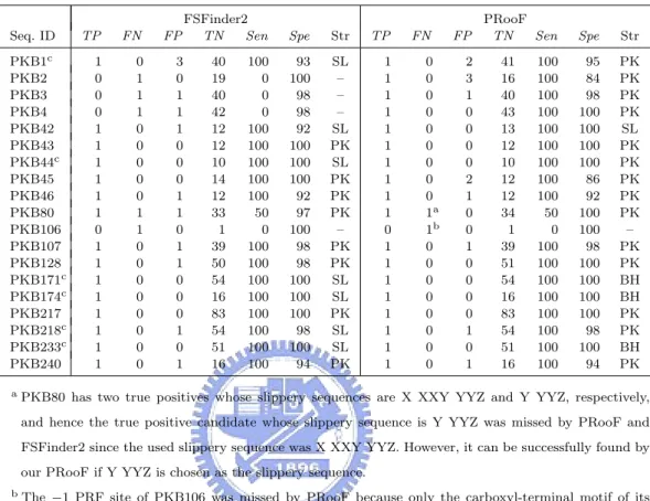 Table 4.3: Summary of the PRooF results for predicting the −1 PRFs of longer product on several sequences from PseudoBase using the slippery sequence X XXY YYZ