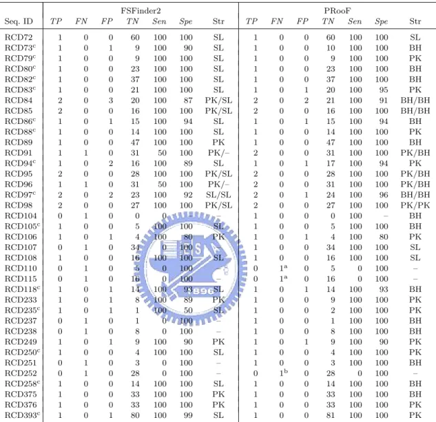 Table 4.4: Summary of the PRooF results for predicting the −1 PRFs of longer product on several sequences from RECODE using the slippery sequence X XXY YYZ