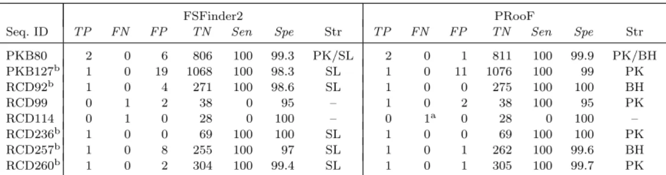 Table 4.5: Summary of the PRooF results for predicting the −1 PRFs of longer prod- prod-uct on several sequences from PseudoBase and RECODE using the slippery sequence Y YYZ