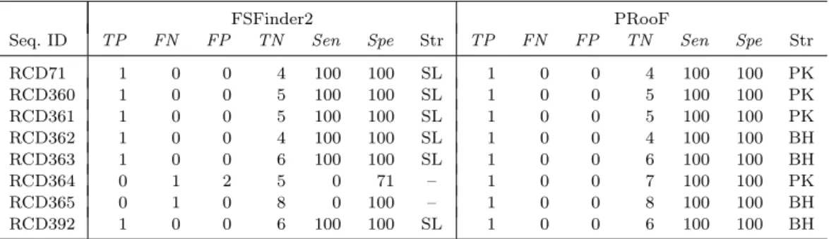 Table 4.6: Summary of the PRooF results for predicting the −1 PRFs of shorter product on several sequences from RECODE using the slippery  se-quence X XXY YYZ