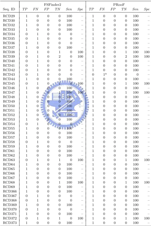 Table 4.7: Summary of the PRooF results for predicting the +1 PRFs on several sequences from RECODE with using the slippery sequence CUU URA C and without detecting downstream RNA structure