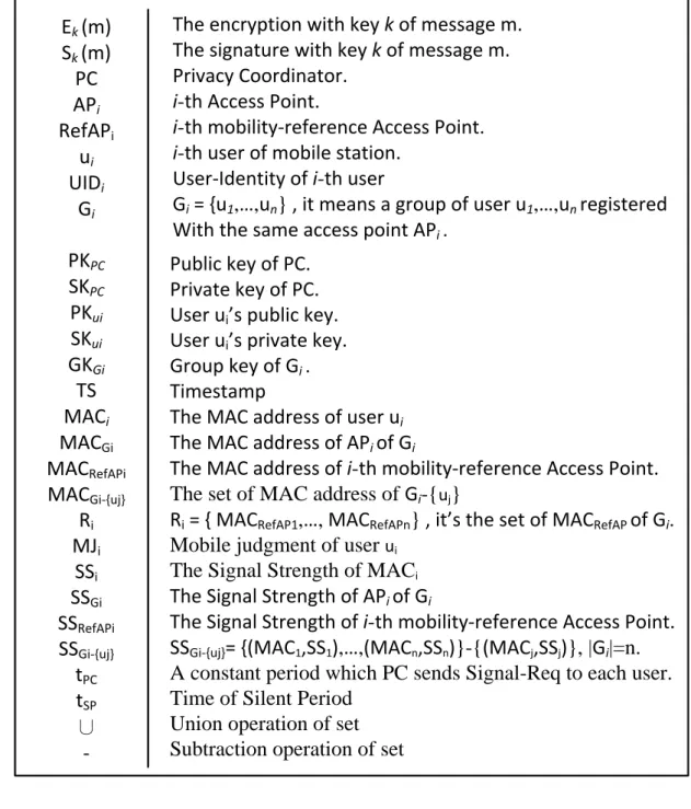 Table 3-1 Notations  E k  (m) S k  (m) PC AP i RefAP i u i UID i G i PK PC SK PC PK ui SK ui GK Gi TS MAC i MAC Gi MAC RefAPi MAC Gi-{uj} R i MJ i SS i SS Gi SS RefAPi SS Gi-{uj} t PC t SP ∪ 