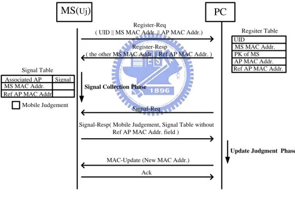 Figure 3-2 the overview of scheme 