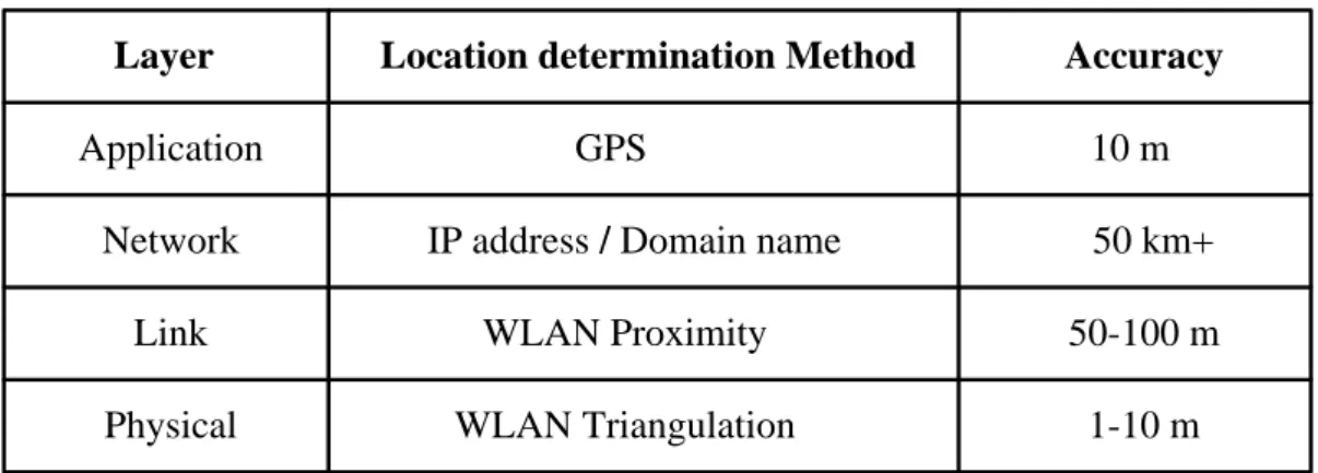 Table 1-1 the accuracy of different location determination methods  Location determination Method Accuracy