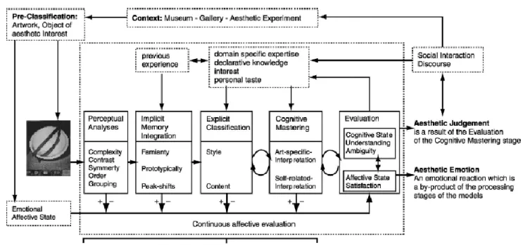 圖 1 美感經驗的模型(Leder, et al., 2004) 