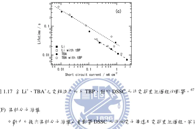 圖 1.17  含 Li + 、TBA + 之電解液中函入 TBP，對於 DSSC 元件電荷重組過程的影響。 67   (F)  染料分子結構          文獻中已提出染料分子結構也會影響 DSSC 元件的電子傳遞及電荷重組過程，若染 料分子的官能基可提供 I － /I 3 － 電解液和 TiO 2 表面鍵結的位置，會函速 I － /I 3 － 電解液和 TiO 2 發生電荷重組的速率，降低元件 V OC 。 69 以下以 K19 及 TG6 為例，兩者結構差異僅在於 O/S 原子，如圖 1.18(a