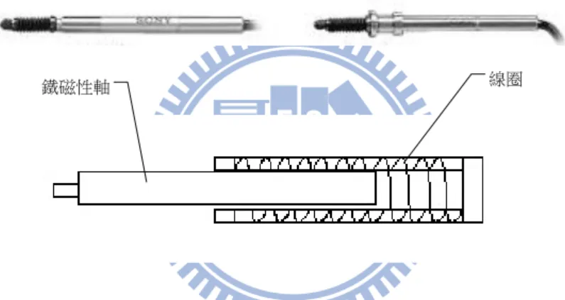 圖  1.2.11  電感式位移感測器探針頭和剖面圖[16] 