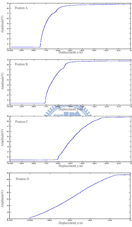 圖  4.3.7  光纖長度 23mm 的各接觸位置特性圖 