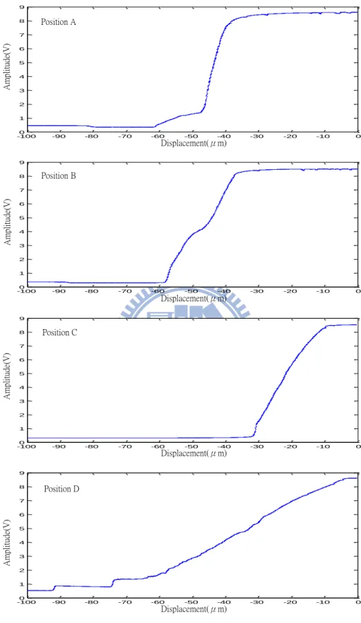 圖  4.3.8  光纖長度 18mm 的各接觸位置特性圖 