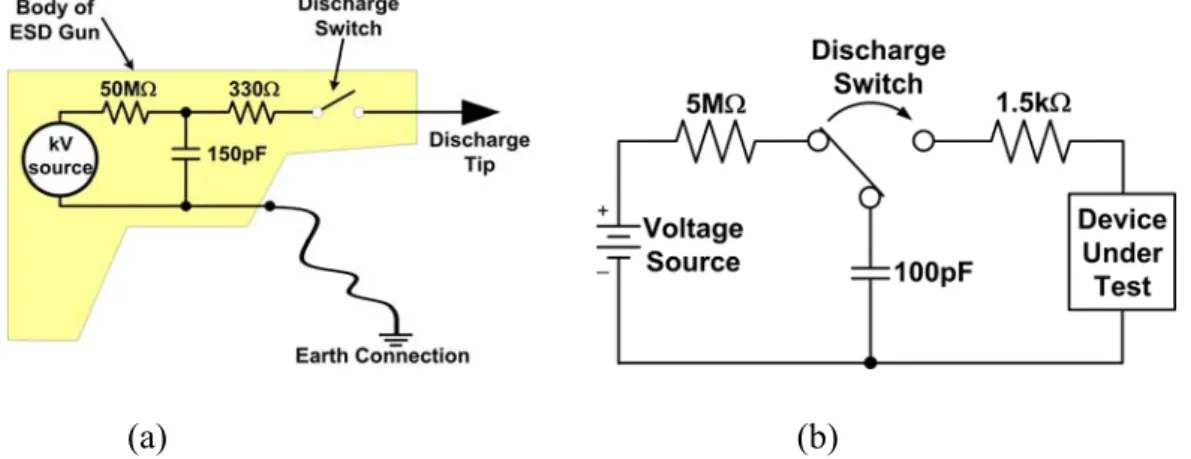 Fig. 1.1 The equivalent circuit of (a) ESD gun which is used to zap the ESD-induced energy  under system-level ESD test and of (b) human body model under component-level ESD test