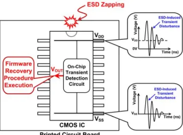 Fig. 2.5 Hardware/firmware co-design for system recovery by using the detection results of  the on-chip transient detection circuit