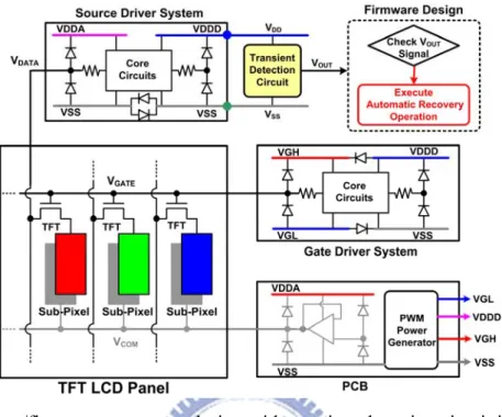 Fig. 2.6 Hardware/firmware system co-design with transient detection circuit in display panel  product