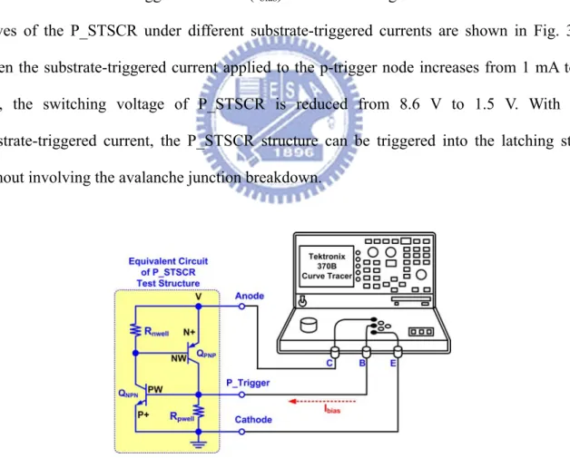 Fig. 3.3 Measurement setup of P_STSCR device under different trigger currents. 