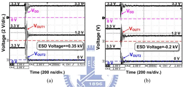 Fig. 3.10 Measured V DD , V OUT1 , and V OUT2  transient voltage waveforms of the on-chip  SCR-based transient detection circuit under system-level ESD tests with ESD voltage of (a)  +0.35 kV and (b) -0.2 kV