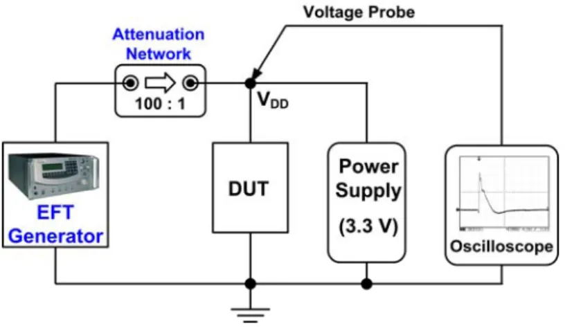 Fig. 3.11 Measurement setup for EFT test combined with attenuation network [9]. 