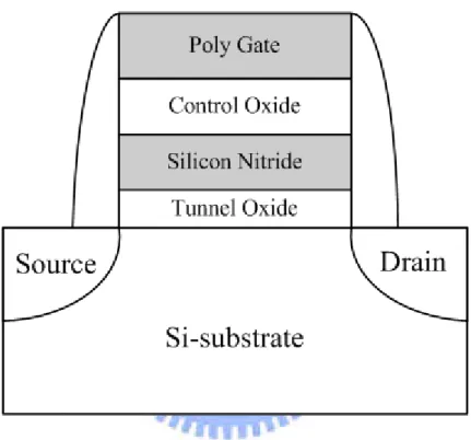 Figure 1-2 The structure of the SONOS nonvolatile memory device. The nitride layer is  used as the charge storage element