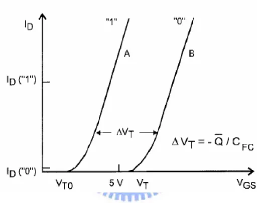 Figure 2-1 I D -V GS  curves of the floating-gate NVM device, with before (curve A) and  after (curve B) negative charge  Q   is stored in the floating gate
